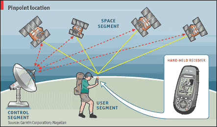 Componenti del sistema GPS Space User Control Le