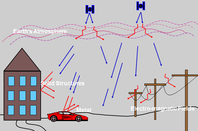 Valutazione degli errori di posizionamento Sorgente Satellite clocks: Orbital errors: Ionosphere: Troposphere: Receiver noise: Multipath: Selective Availability Quantita 1.5 to 3.6 meters < 1 meter 5.