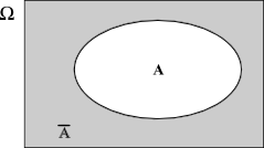 www.matematicamente.it Matematica C Algebra 7. La probabilità. La negazione di un evento A indicata con A indica che A non si verifica quando A si verifica e viceversa.