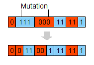 3.1 Struttura canonica di un algoritmo genetico 11 Nel crossover a punto di taglio doppio, invece, vengono estratti due numeri con probabilità uniforme che costituiscono i punti di incisione dei