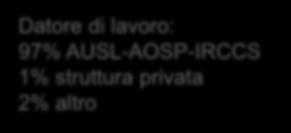 RISULTATI (dati anagrafici) Master in Infermieristica in Area Critica Università degli Studi di Bologna 60 MASCHI 40% FEMMINE 60% 38,3 39 27 Età