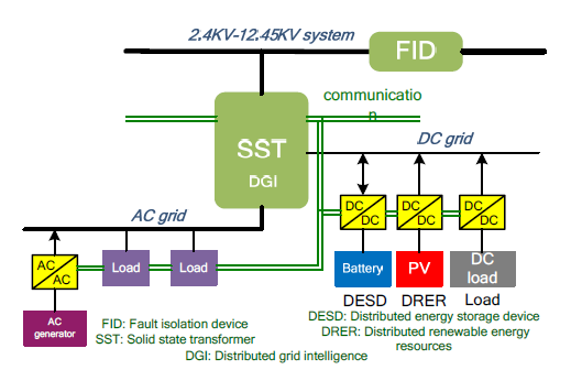 In entrambi i casi i diversi carichi (AC e DC), accumuli e fonti di energia rinnovabili sono interconnessi efficacemente all'interno della rete locale.