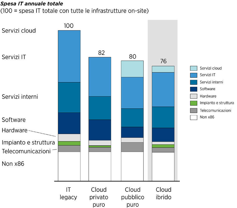 Per la maggior parte delle imprese, il cloud ibrido rappresenta il modello più economico.