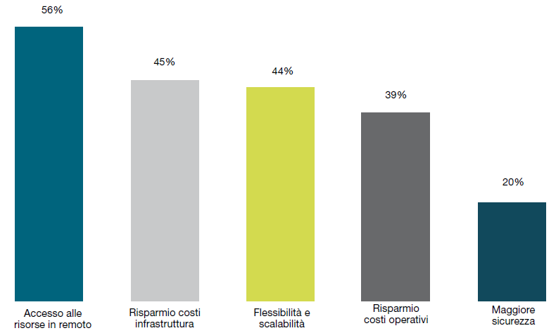 1-Introduzione al Cloud Figura 1.17, Benefici del cloud computing secondo le imprese italiane [ETC, 2013] 1.