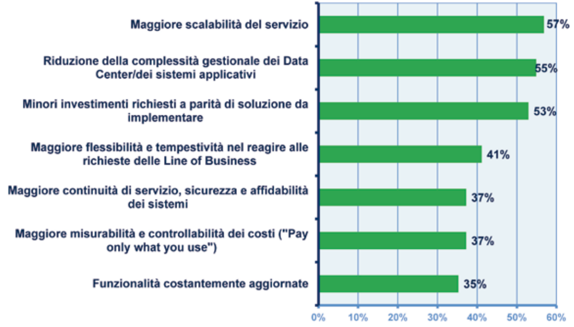 5. Analisi dei risultati Campione 51 Grandi Organizzazioni Figura 5.