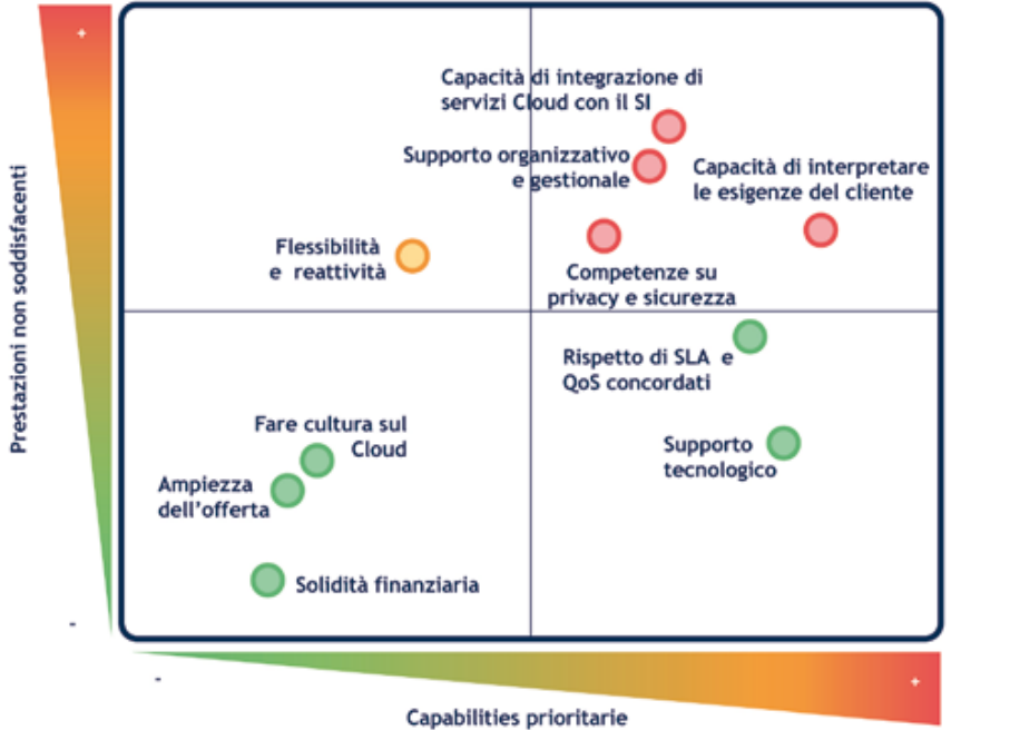 5. Analisi dei risultati Infine, per quanto riguarda il rapporto con i fornitori di servizi Cloud, ai CIO è stato chiesto di individuare dapprima le capabilities più rilevanti richieste ai fornitori