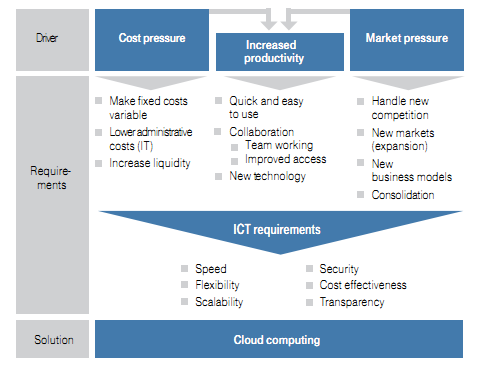 1. Evoluzione della tecnologia e avvento del Cloud bisogni del business. Come mostrato in Figura 1.