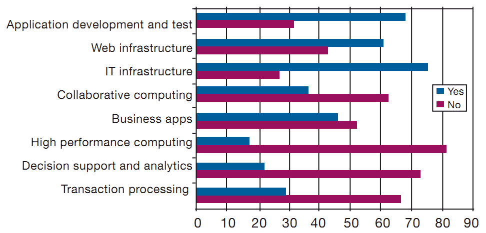 2. Diffusione del paradigma Cloud test e da carichi di lavoro non critici, mentre solo il 20% delle applicazioni interessa i processi core delle imprese.