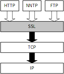 Il protocollo SSL (e TLS) Acronimo di Secure Socket Layer Protocollo di rete client-server Protocollo di comunicazione cifrata implementato a livello sessione: consente a più applicazioni di