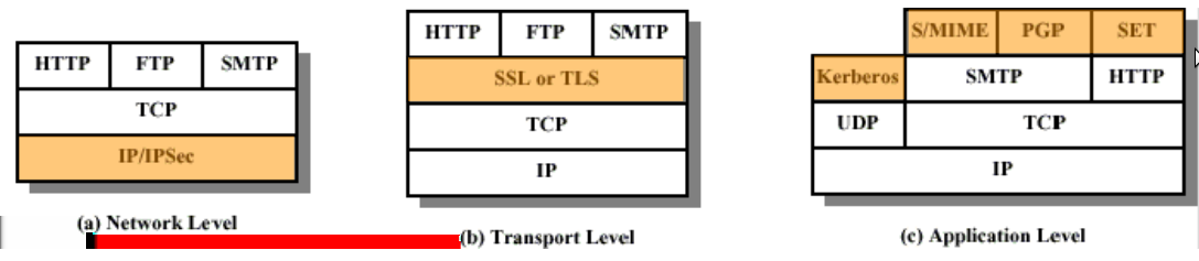 Capitolo 4 Autentificazione 4.1 Internet Security: SSL Figura 4.1: Strati a livello OSI ove è possibile introduree SSL.