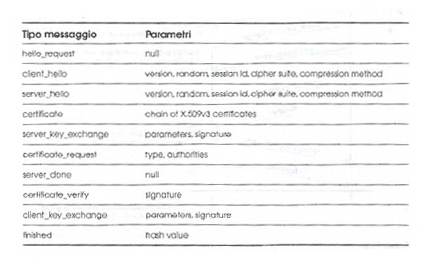 e MAC, e le chiavi crittografiche da utilizzare per proteggere i dati inviati in un record SSL. Il protocollo Handshake viene utilizzato prima della trasmissione di qualsiasi dato dell'applicazione.