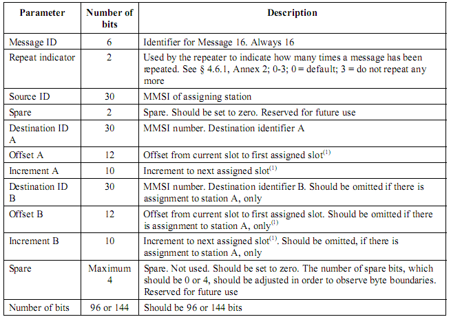 Il messaggio 16 viene utilizzato per trasmettere i comandi di assegnazione degli slot da parte delle base stations ad eventuali entità controllate, in maniera da regolare e schedulare la trasmissione.