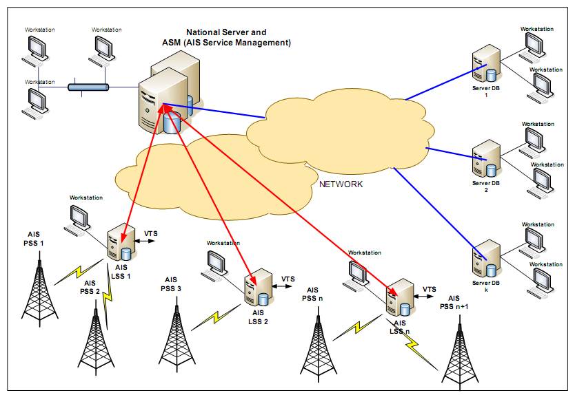 Figura 2.5: rete di PSS e LSS coordinate dall ASM.