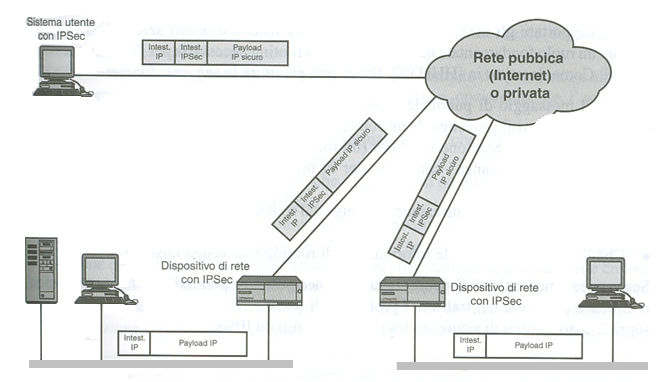 Figura 3.1: esempio di impiego del protocollo IPSec. I vantaggi di IpSec.