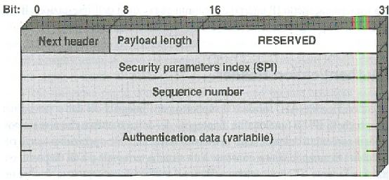 3.5 Authentication Header. Authentication Header (AH) fornisce il supporto per l'integrità dei dati e per l'autenticazione dei pacchetti IP.