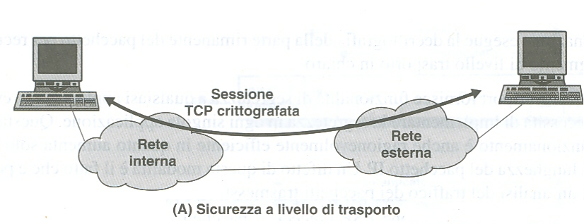 Internet per trasportare i dati ma senza interagire con altri host in Internet.