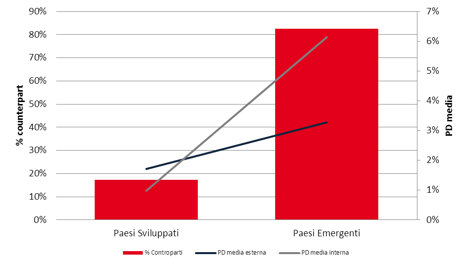 Analisi dei modelli Group-wide PD/LGD banche a Settembre 2013 Segmento Banche Share PD media esterna PD media interna Paesi Sviluppati 996 51% 0,35% 0,49% Paesi Emergenti 950 49% 2,58% 3,79% Overall