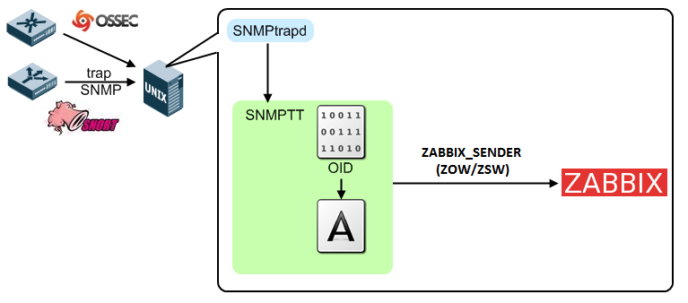La sola particolarità risiede nella presenza dei sensori IDS (Snort ed Ossec) che, al verificarsi di un evento da segnalare, inviano alla stazione di management una trap SNMP, contenente un messaggio