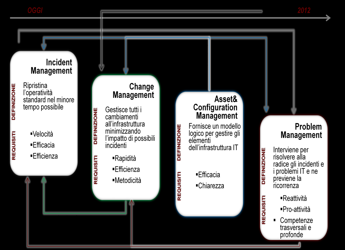 Benefici Attesi con il Nuovo Modello di Gestione dell IT