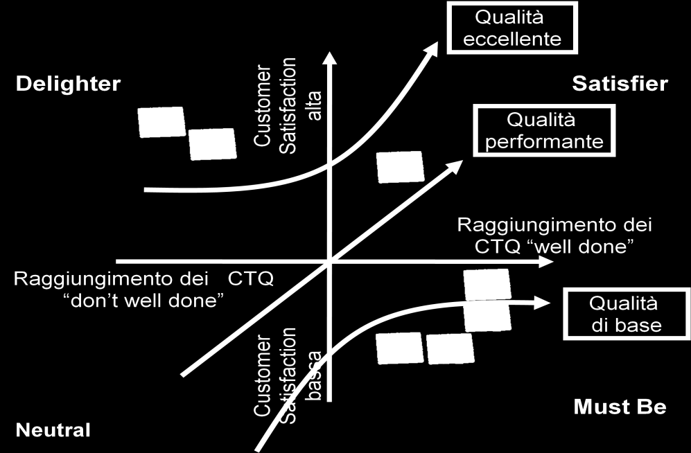 Figura 5.4 KANO Matrix o Milestone: indica il raggiungimento di obiettivi stabiliti in fase di definizione del progetto stesso.