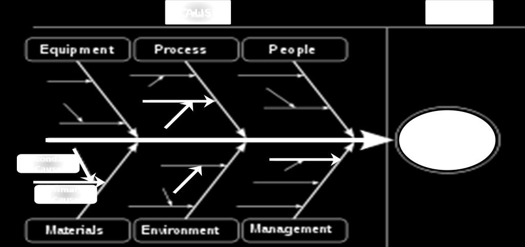 o Affinity Diagram: strumento che consente di organizzare fatti, opinioni e questioni in gruppi riguardo a problemi complessi, semplicemente con l utilizzo di post-it posizionati su un flip-chart in