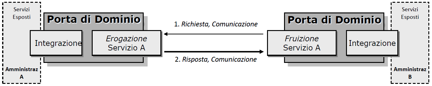 Si riporta di seguito una definizione più ampia della funzione della PDD, tratta da uno dei documenti pubblicati dal progetto ICAR.