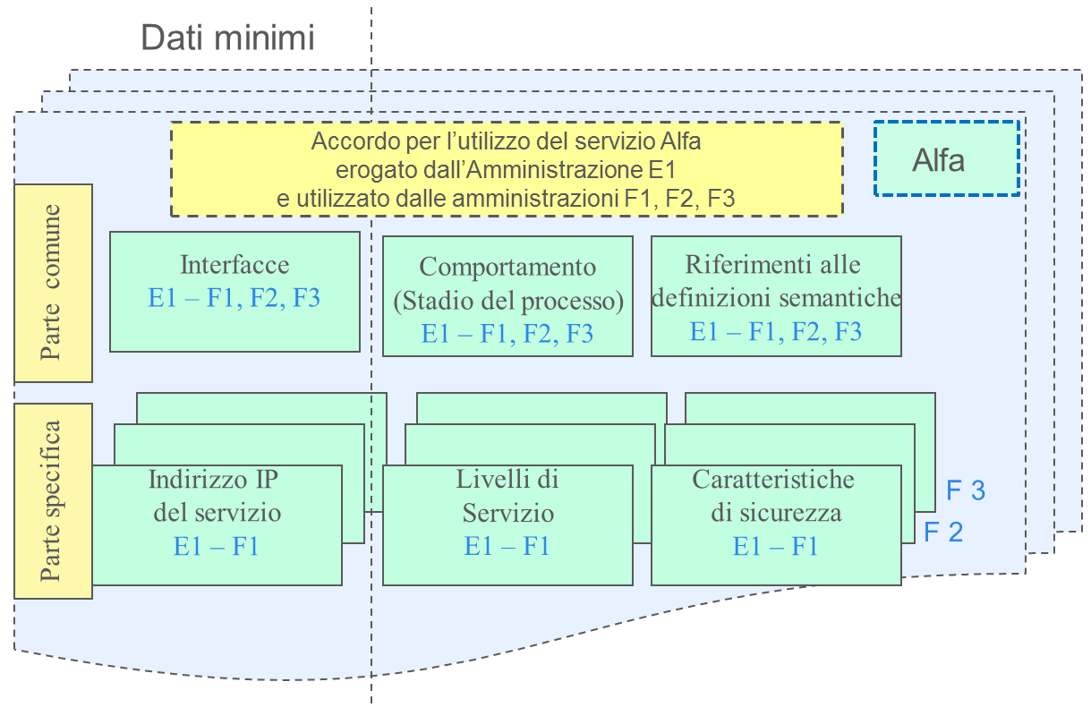 Figura 15: la struttura degli ADS Si evidenzia che, al fine di definire i contenuti di un ADS, è opportuno avere chiari i concetti relativi alle seguenti classificazioni: Modalità di scambio dei