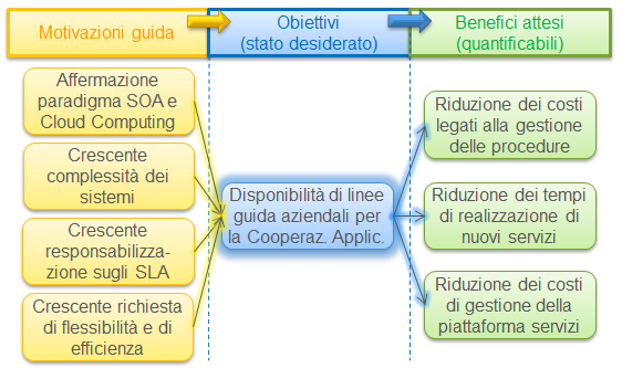 Relazioni Figura 29: obiettivo "Controllo sistematico dei livelli di servizio" Benefici attesi In questo paragrafo si definiscono i benefici che un organizzazione italiana con finalità pubbliche può