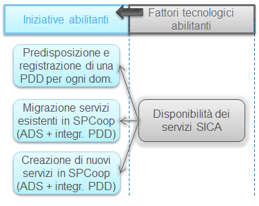 In questo paragrafo si elencano i fattori tecnologici che rendono possibile, per un organizzazione italiana con finalità pubbliche, l adozione del modello di cooperazione applicativa, inteso come