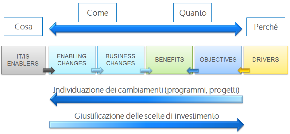 Le modalità di attuazione del cambiamento proposto (per rispondere alla domanda sul come si realizzi) I benefici attesi (per rispondere alla domanda sul quanto valgono) I motivi del cambiamento (per