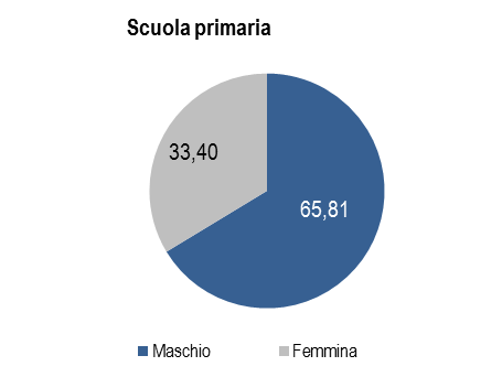 Il report illustra i principali risultati dell indagine annuale sull inserimento degli alunni con sostegno nelle scuole primarie e secondarie di I grado, statali e non statali.