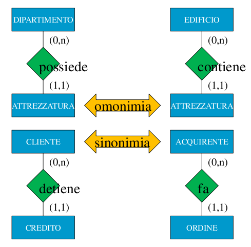 Conflitti di eterogeneità: indicano le discrepanze dovute all utilizzo di formalismi con diverso potere espressivo negli schemi sorgenti; Conflitti semantici: si verificano quando due schemi sorgenti