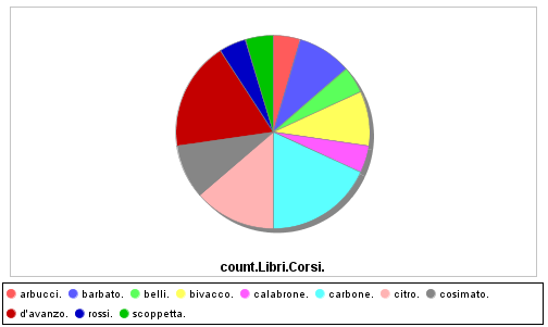 Figura 18: grafico relativo agli studenti e alla quantità di libri presi in prestito