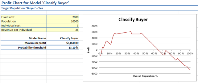 Figura 6 Profit Chart ricavato con il Data Mining add-in per Excel di Microsoft SQL Server 2008.