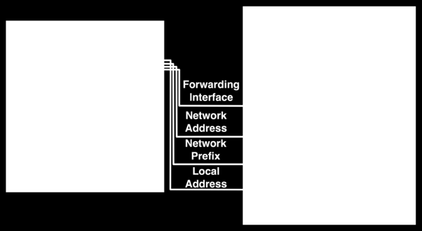 interfaccia ether1-gateway con indirizzo pubblico come fornito dal provider del servizio, con il ruolo quindi di gateway della rete interna; interfaccia ether2-local-master con indirizzo di rete