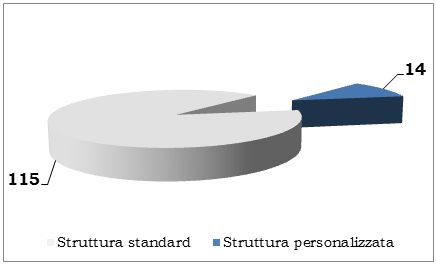 I 115 Uffici che sono rientrati nelle indicazioni ministeriali hanno operato scelte differenti per il numero di colonne e hanno usato maggior discrezionalità rispetto all ordine e contenuti dei menù;