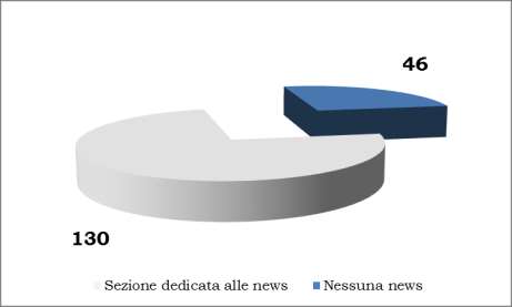 Grafico 12 Classificazione degli Uffici in base alla presenza di una sezione dedicata alle news L elemento che fa la differenza è ancora una volta il tipo di