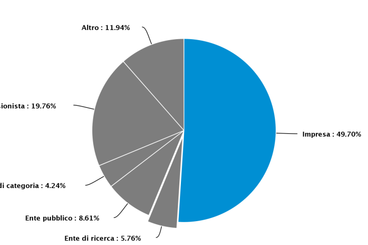 STATI GENERALI DELLA RICERCA E DELL INNOVAZIONE 2013 Risultati Consultazione Pubblica Composizione Questionario macro sezioni Sezione A.