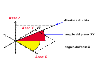 Claudio Gasparini Il disegno in 3D 12 Nella figura 13 sono riportati tutti i valori da inserire al comando PVISTA per aver le 3 viste di proiezione ortogonale ed un'assonometrica.