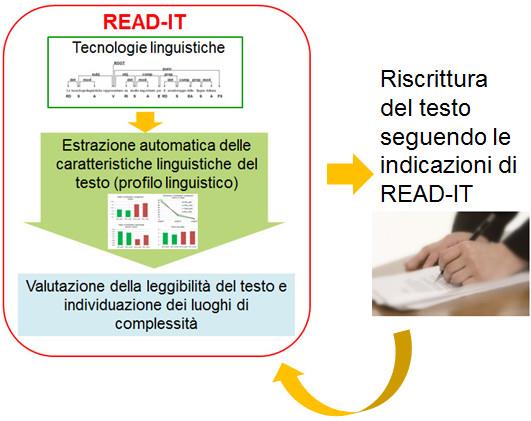 READ-IT: un ausilio alla