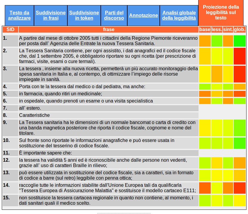 Un esempio: Che cos è la tessera sanitaria.