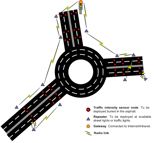 Central Station: It receives, from the Portal Server, all data retrieved by the sensors already deployed to detect parking lots availability.