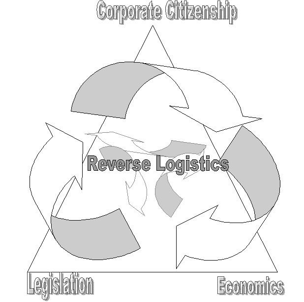 Figura 1: Triangolo delle forze della reverse logistics. Fonte: DE BRITO M. P., DEKKER R., op. cit., 2003.
