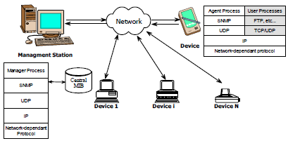 In generale il sistema può essere rappresentato nel seguente modo: Nella stazione di gestione, il processo Manager controlla l accesso alla MIB ivi presente e contenente tutte le informazioni