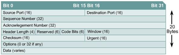 HTTP (Hypertext Transfer Protocol) SMTP (Simple Mail Transfer Protocol) Telnet Un segmento TCP è così composto: Source port Number of the calling port Destination port Number of the called port