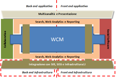 i vari elementi o componenti logici e fisici che concretizzano e rendono utilizzabile il sistema informativo stesso. 4.