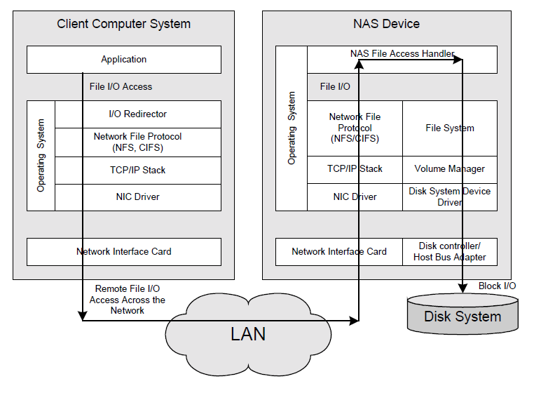 Una configurazione del genere, se da un lato semplifica notevolmente il lavoro sui singoli server, dall altro ha il limite della non estesa scalabilità: i server possono passare da a a, ma oltre