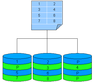 viene ricalcolato e riscritto. Il disco usato per memorizzare le parita viene modificato tra una stripe e la successiva; in questo modo si riescono a distribuire i blocchi di parità.