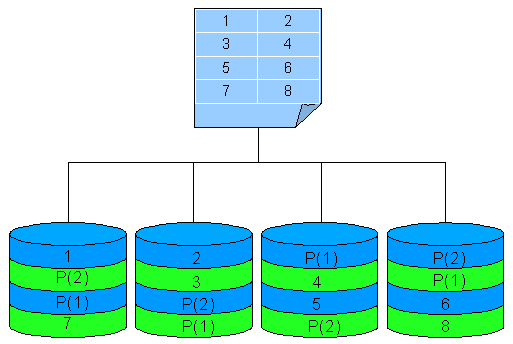 Il numero massimo di dischi e teoricamente illimitato, ma una pratica comune e di mantenere il numero massimo di dischi a o meno per le implementazioni che hanno solo un blocco di parita per stripe.