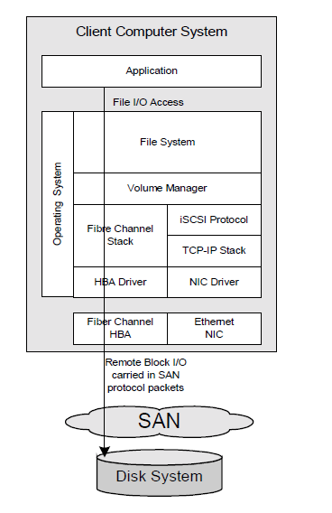 In una rete SAN le periferiche di storage sono connesse ai server attraverso una topologia costituita essenzialmente da dei canali (solitamente in fibra ottica) e da appositi apparati di